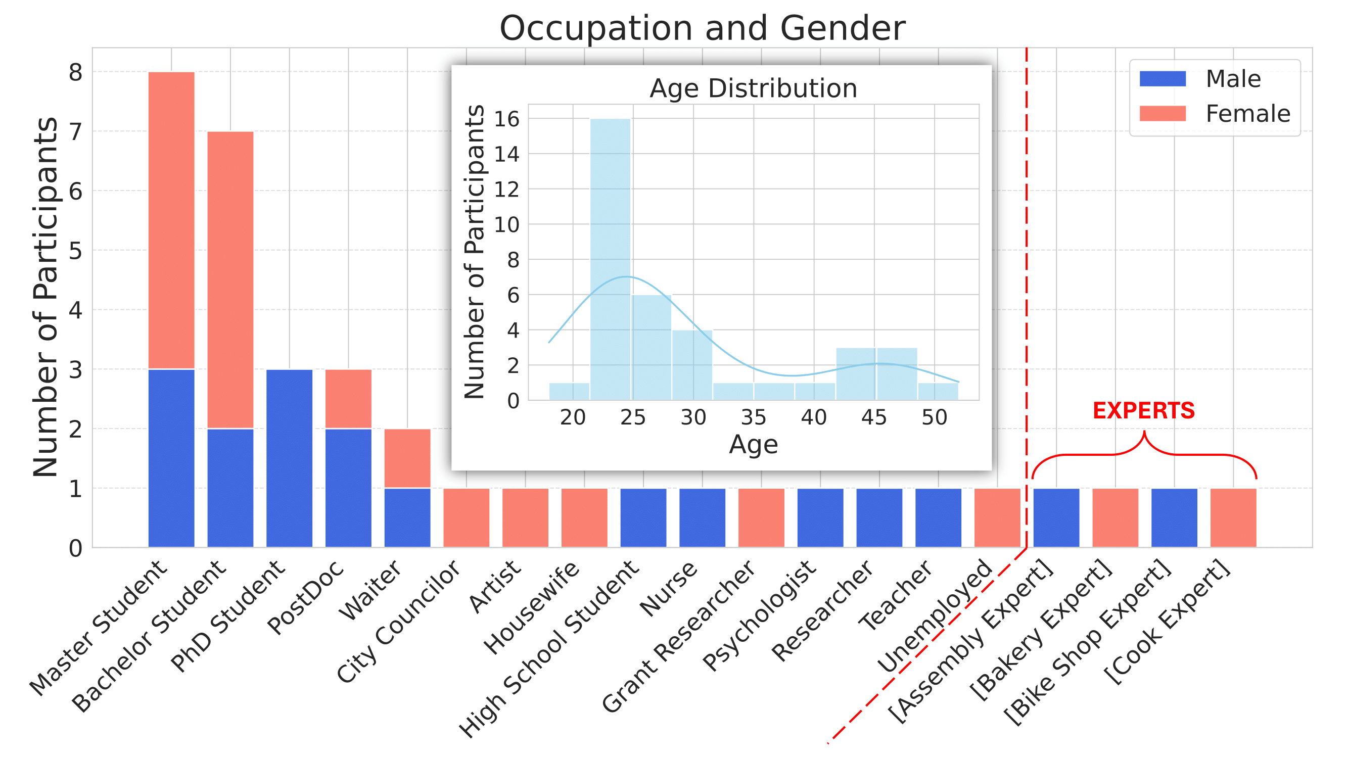 Participant Demographics