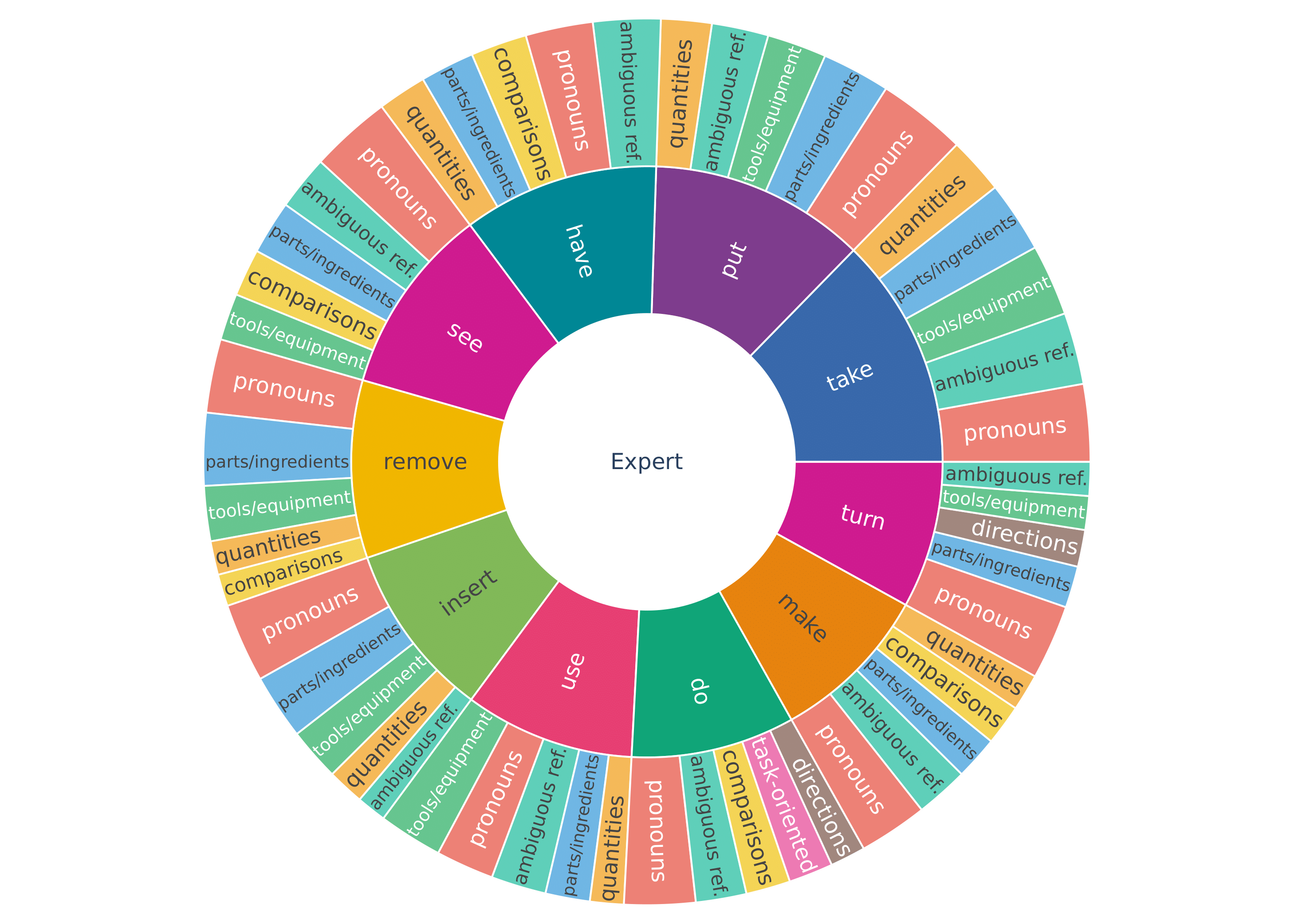 Expert Language Analysis