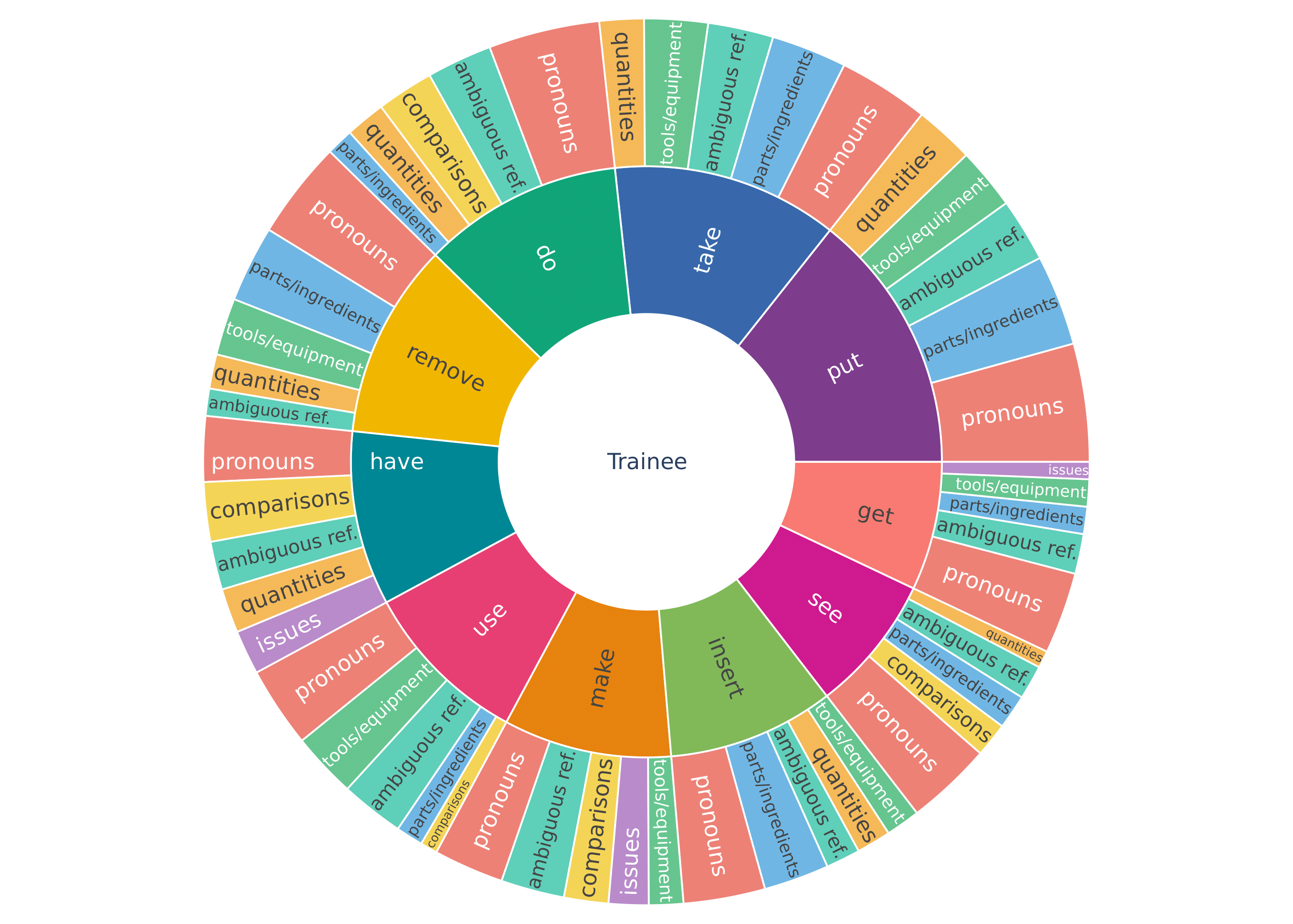 Trainee Language Analysis