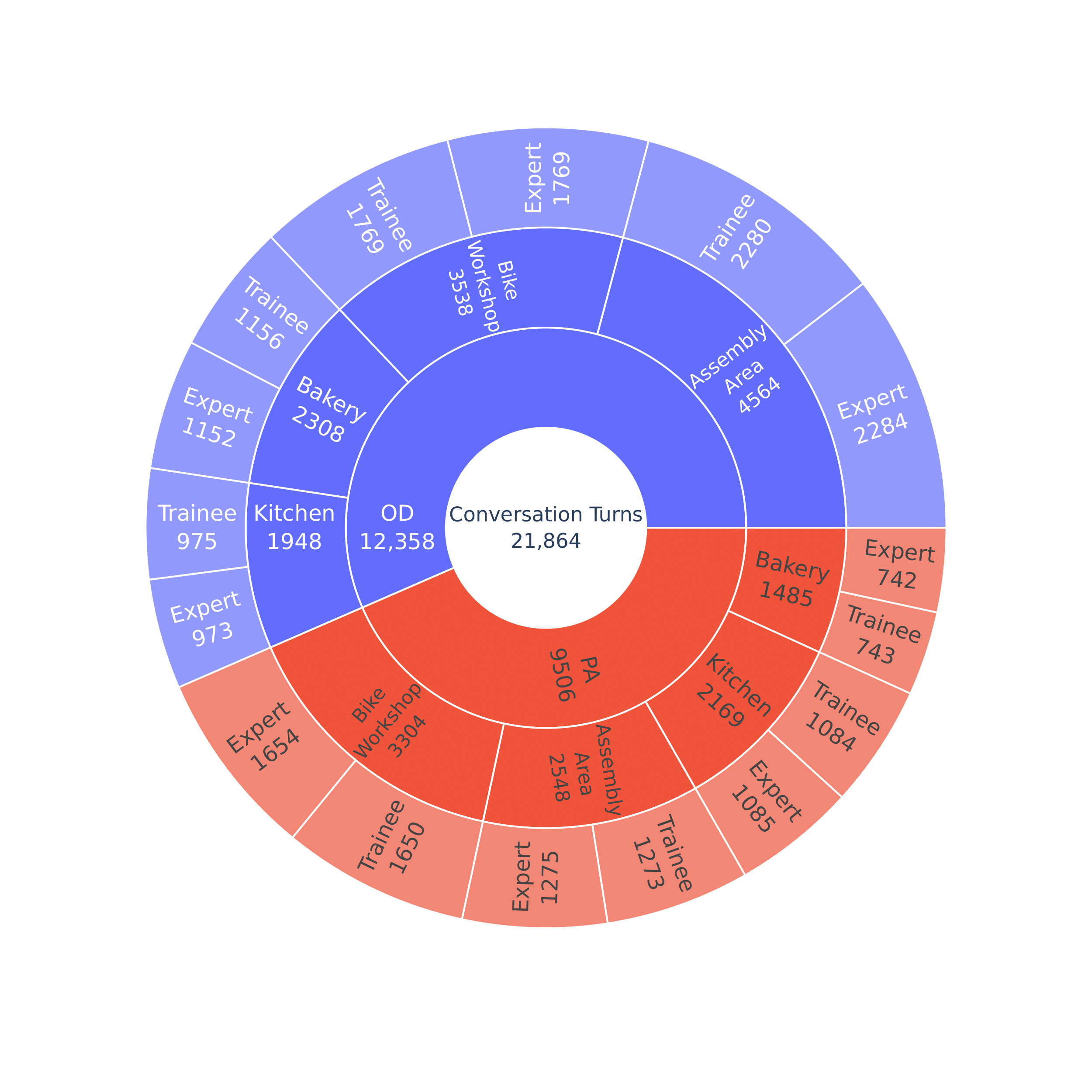 Conversation Turns Statistics