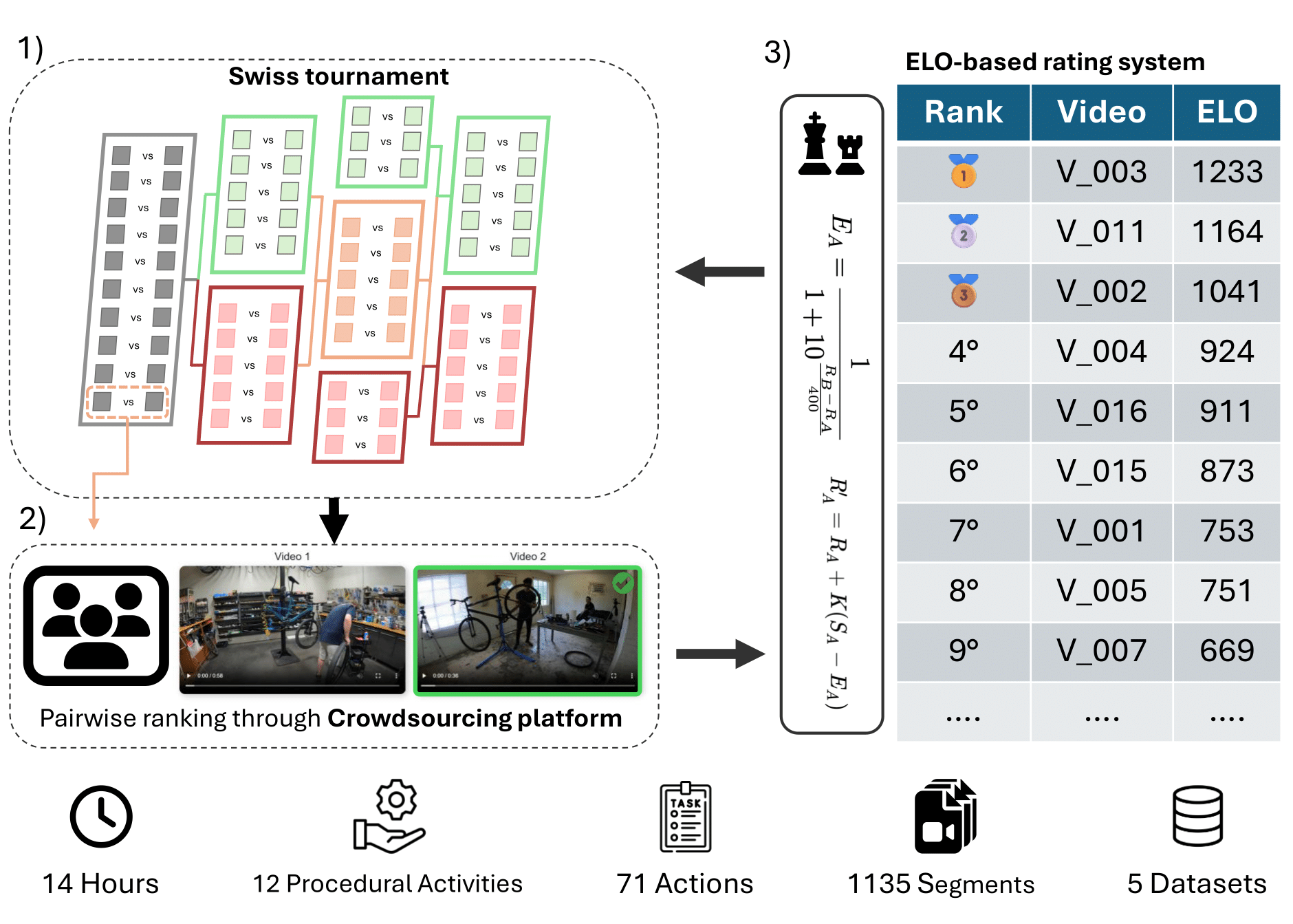 Annotation protocol overview: Swiss Tournament pairing, AMT pairwise judgments, and ELO-based absolute scoring.